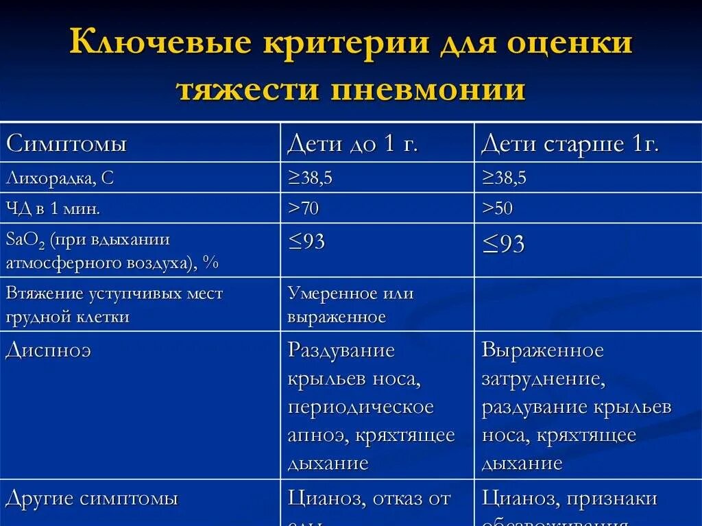 Заболевания средней степени тяжести. Степень тяжести пневмонии критерии. Оценка степени тяжести пневмонии. Критерии оценки тяжести пневмонии. Критерии средней тяжести пневмонии.