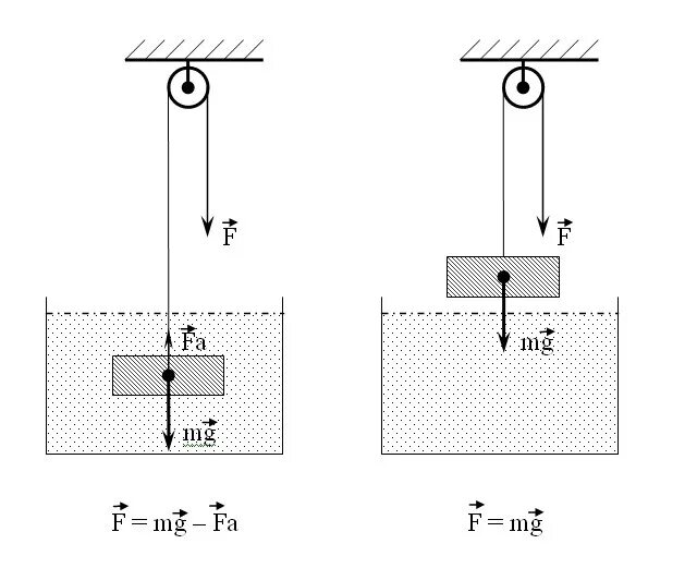 При помощи неподвижного блока поднимают из воды гранитную плиту 0.03 м3. Идеальные блоки физика. Неподвижные блоки м1 м2. Неподвижный блок.