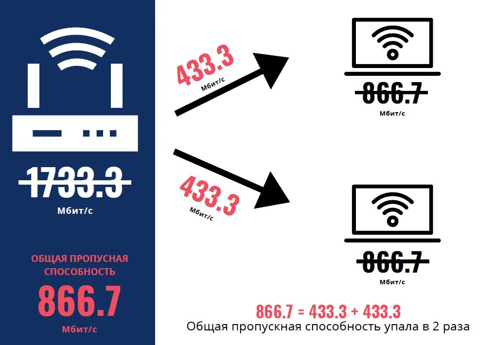 Интернет wifi медленно работает. Вай фай. полоса вай фай пропускная. wifi с шестеркой. wi fi телефон.