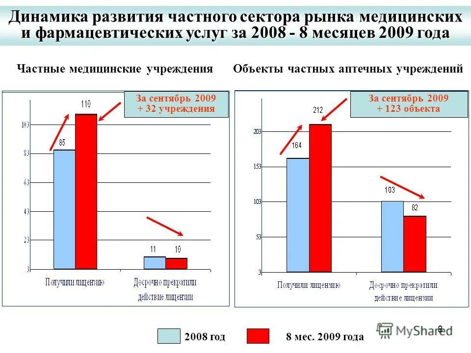 Динамика развития. Динамика развития здравоохранения. Динамика рынка мед услуг. Динамика развития рынка.