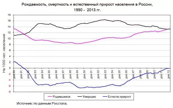 Прирост смертности в россии