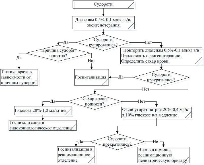 Судорожный синдром неотложная помощь алгоритм. Схема патогенеза судорожного синдрома. При судорожном синдроме патогенез. Неотложная помощь при судорожном синдроме алгоритм. Алгоритм действий при судорожном синдроме.