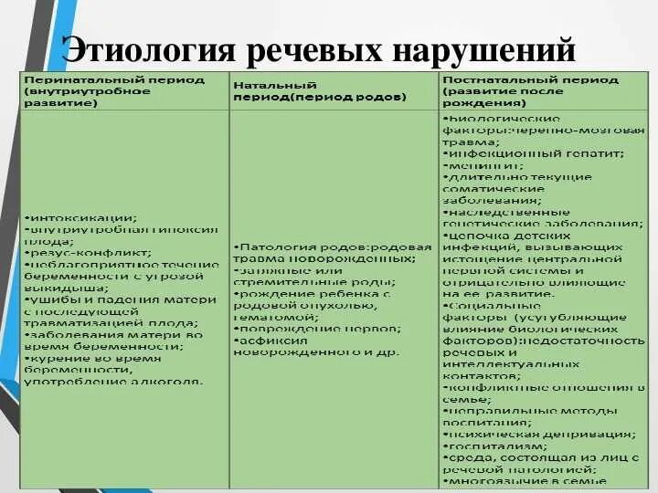 Факторам возникновения нарушений в. Этиология речевых нарушений схема. Функциональные причины речевых расстройств. Классификация причин речевых нарушений у детей. Причины нарушений речи таблица.