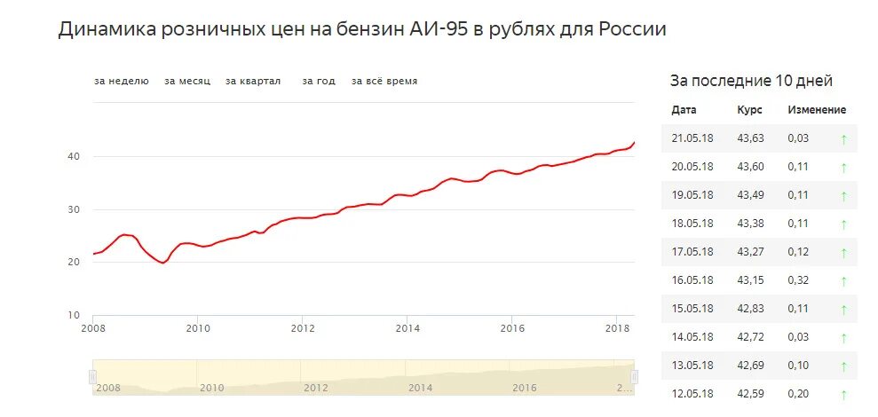 Сколько стоит 6 лет. График стоимости бензина в РФ 2020. Динамика цен на бензин. Стоимость бензина за год график. Динамика бензина за 10 лет.