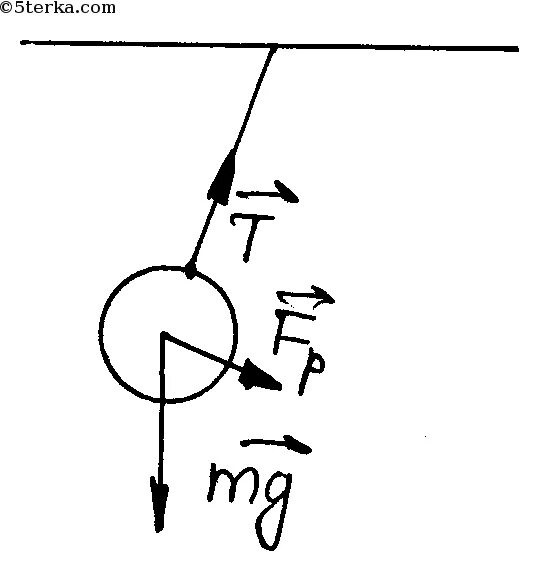 Силы действующие на шарик подвешенный на нити. Силы действующие на подвешенный шарик. Силы де1стующие на подвешанный шар. Силы действующие на подвншанный шар.