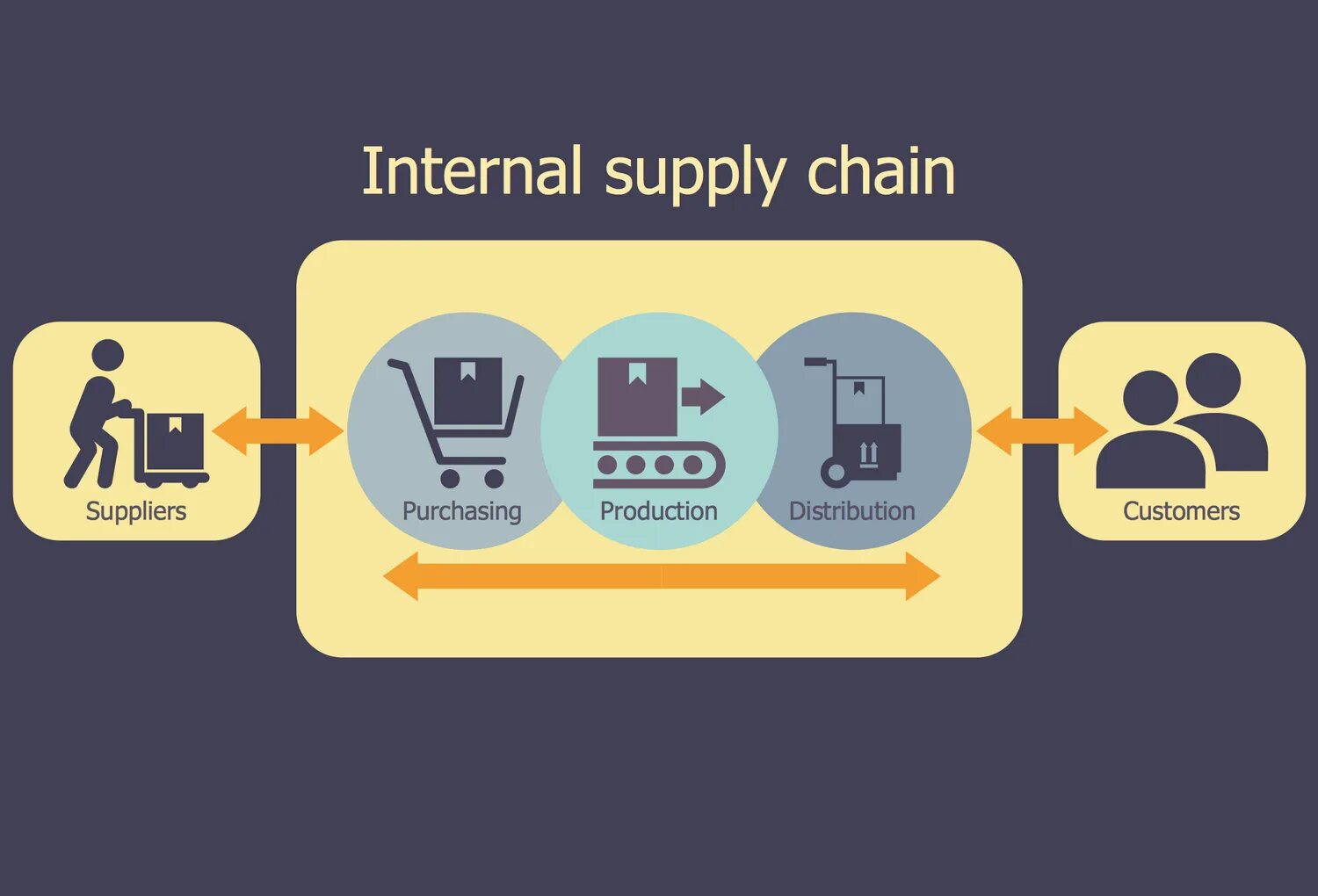 Www internal. Internal Supply Chain. Supply Chain process. Supply. Logistic Flow Chain.