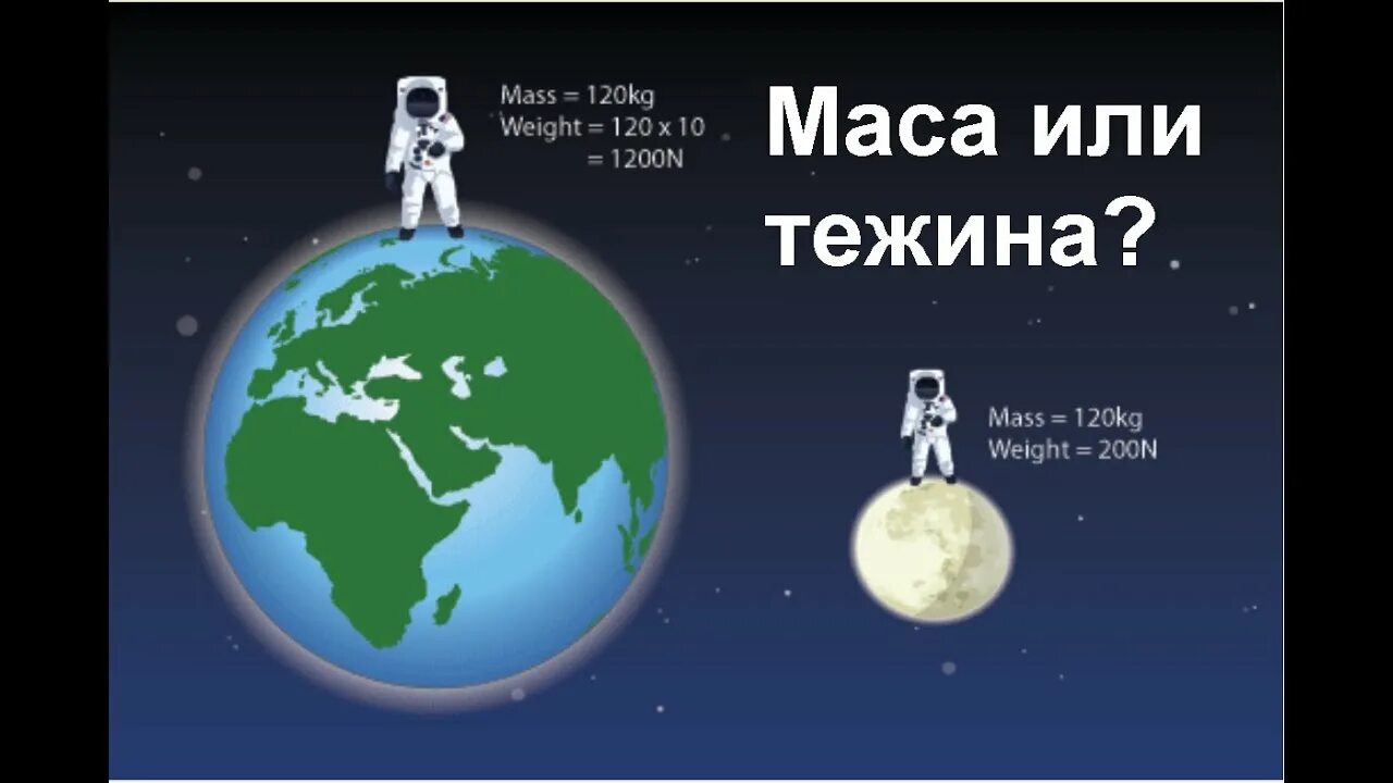 Гравитация вес на земле. Масса земли и Луны. Вес Луны. Масса и вес человека на земле и Луне.