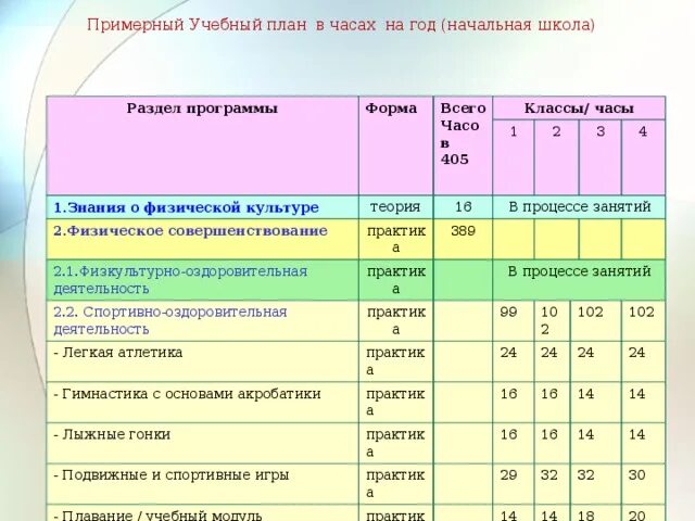 Сколько групп условий в фоп. Разделы программы по физической культуре в начальной школе 1 класс. Учебный план по физической культуре 4 класс класс. Планирование по физическому воспитанию. План по физическому воспитанию.