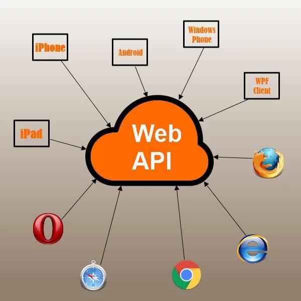 Апи приложение. Web API. Web API C#. One Core API. Mobile API app.