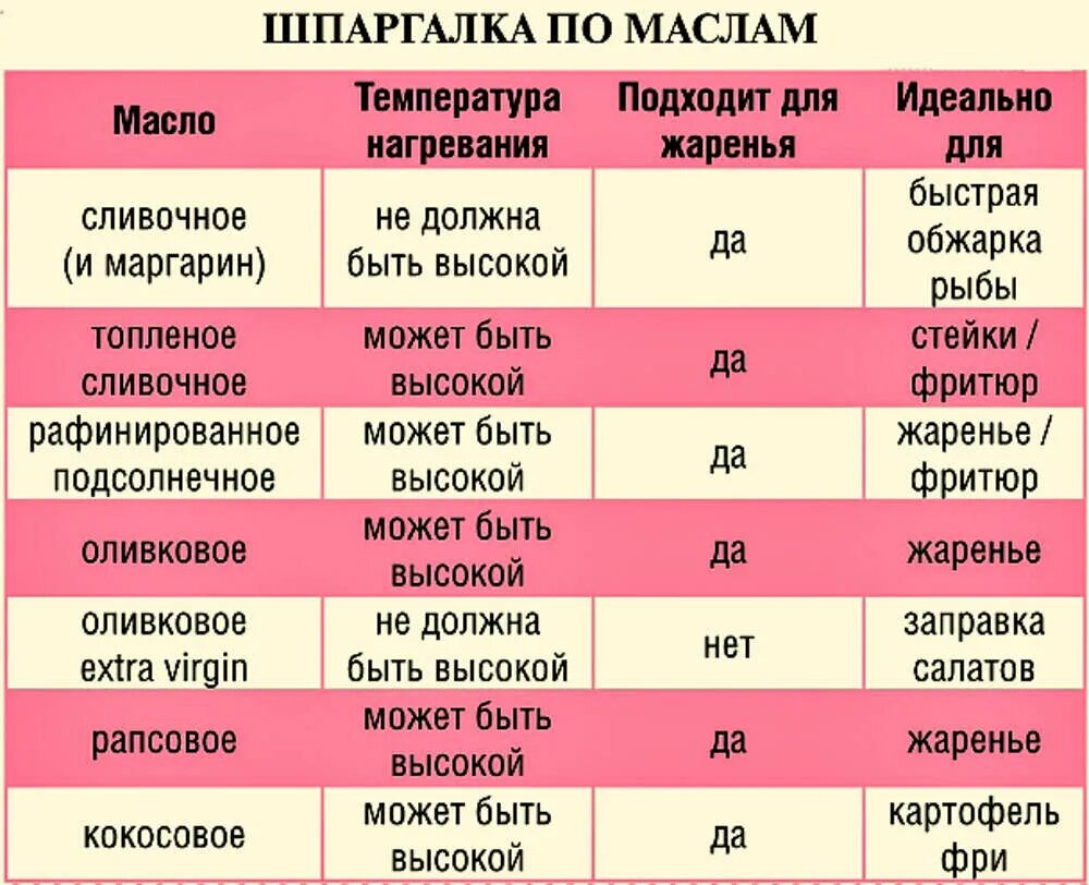 На каком масле жарить рафинированном или. Лучшие масла для жарки таблица. температура кипения масел для жарки. температура масла для жарки. на каком масле лучше жарить без вреда для здоровья таблица.
