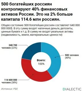 Зарубежные активы российских