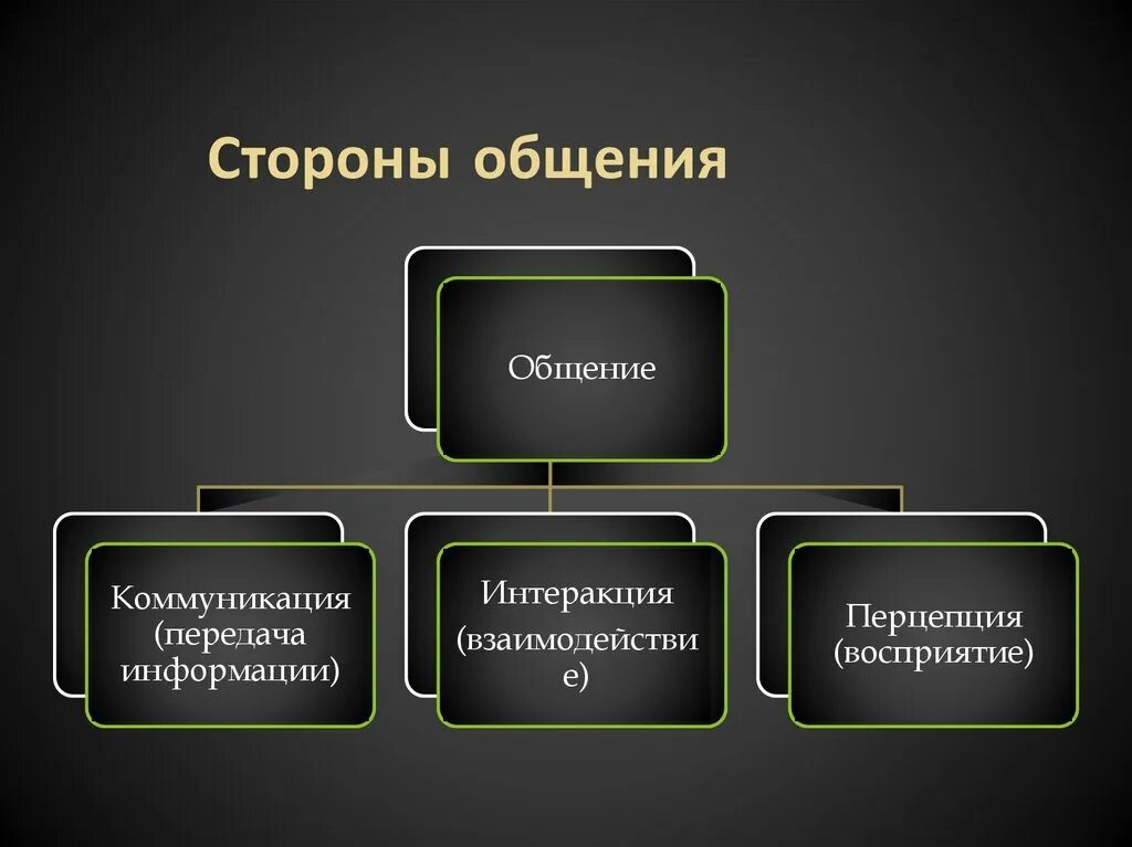 5 стороны общения. Коммуникативная сторона общения. 4. Коммуникативная сторона общения.. Коммуникативная сторона общения в психологии. Коммуникативная сторона общения термины.