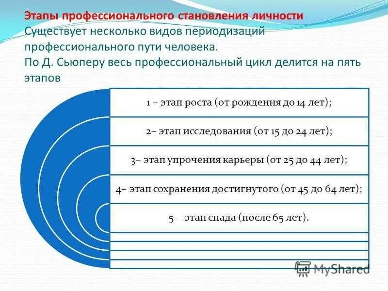 5 этапов становления. Стадии профессионального развития личности. Этапы становления личности. Стадии становления профессионализации. Этапы развития профессионализма.