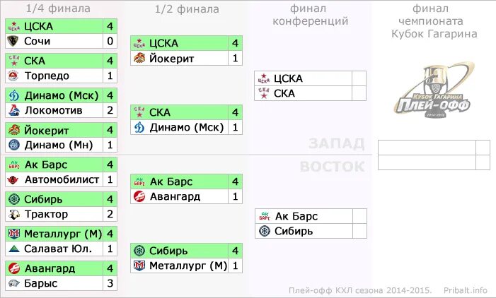 Сетка плей офф КХЛ 2024. КХЛ таблица плей офф 1/4. КХЛ плей офф сетка 2014. Сетка Кубка Гагарина 2021. Плейофф ру хоккей результаты