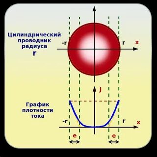 Скин эффект тока