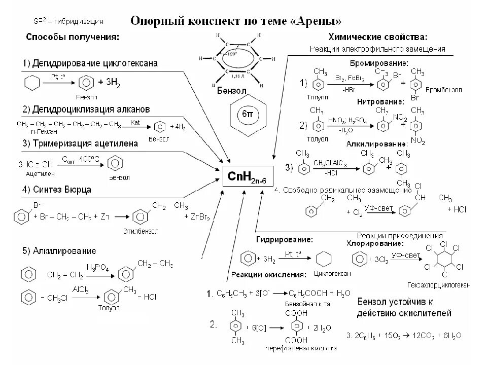Химические свойства альдегидов и кетонов 10 класс таблица. Конспект урока по химии 10 класс. Опорная схема алканы. Конспект урока по химии. Химические свойства фенолов таблица.