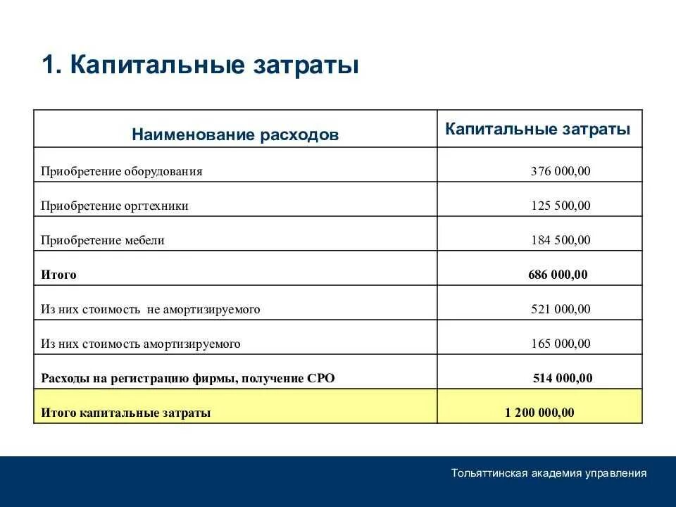 Бизнес финансовый план производства. Капитальные затраты. Бизнес план затраты. Планирование капитальных затрат. Что такое капитальные затраты в бизнес плане.