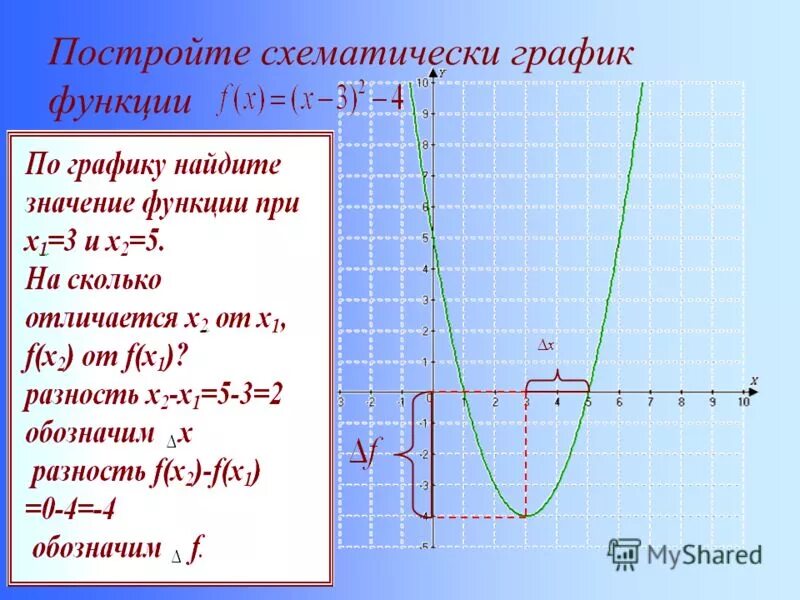 Изобразите схематически график и перечислите свойства функции. Изобразите схематически график и перечислите свойства функции