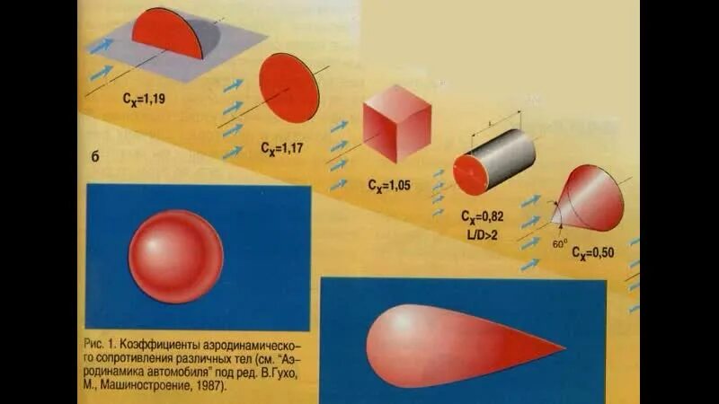 Минимальное сопротивление воздуха. Коэффициент лобового сопротивления тел различной формы. Коэффициент аэродинамического сопротивления различных тел. Коэффициент лобового сопротивления цилиндра. Коэффициент аэродинамического сопротивления цилиндра.