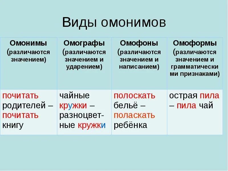 Синоним слова таблица. Примеры омонимов в русском языке. Омонимы. Омонимы омографы омофоны. Паронимы омонимы омофоны омографы омоформы.