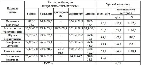 Урожайность люцерны с 1