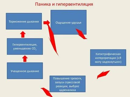 Когнитивно поведенческая терапия при тревожном