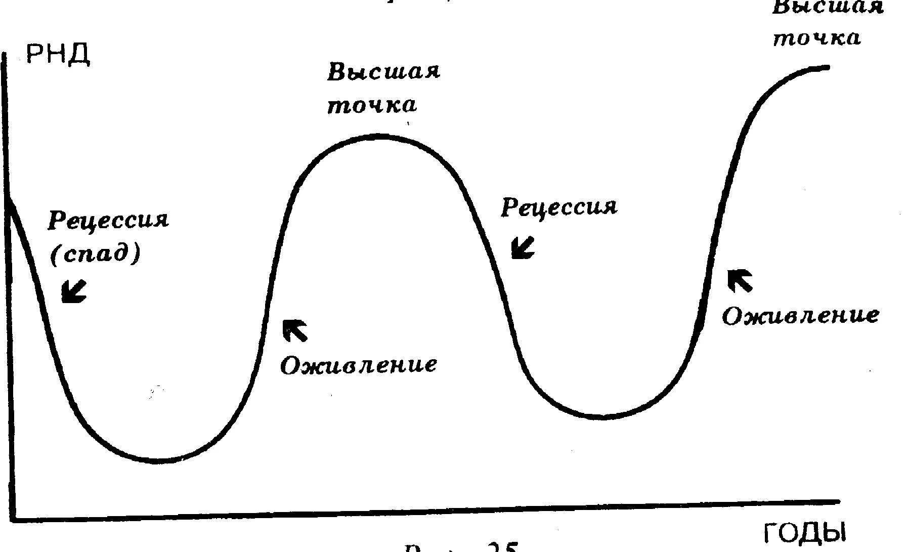 Эмоциональный подъем это. График спада и подъема. Спад и подъем. Эмоциональный подъем и спад. Подъем рецессия.