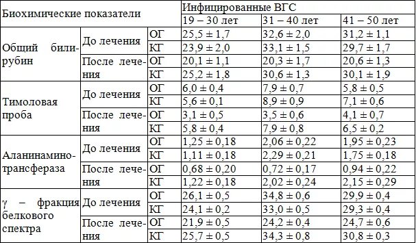 Показатели биохимии крови при гепатите с. Биохимический анализ крови при гепатитах таблица. Показатели биохимического анализа крови при вирусных гепатитах. Гепатит в биохимия крови показатели. Какие показатели крови указывают на печень