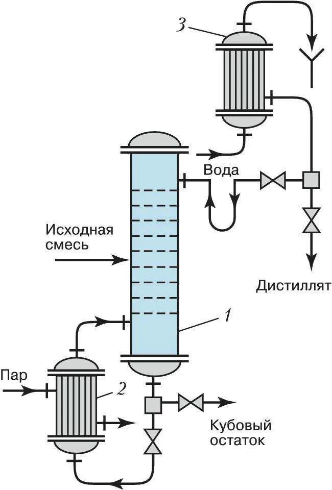 Чем отличается дистиллят от ректификата простыми словами