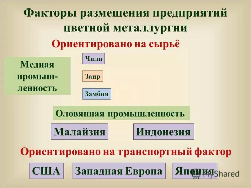 Отрасли цветной металлургии сырье центры факторы размещения. Особенности развития черной металлургии. Размещения предприятий цветной металлургии. Факторы размещения цветной металлургии в россии. Размещения предприятий цветной металлургии.