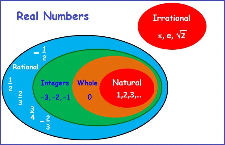 Integer numbers. Real numbers. real numbers natural. real number is. real numbers integers irrational.