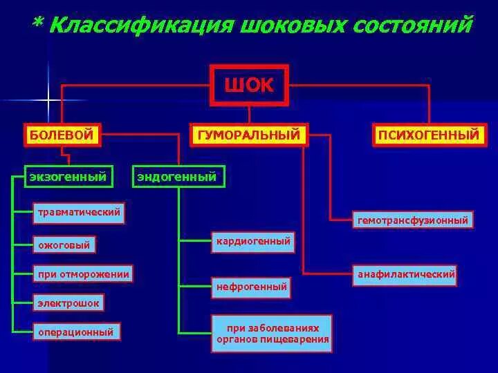 Шок относится к. Патофизиология экстремальных состояний кардиогенный ШОК. Экстремальные состояния патофизиология. Кардиогенный ШОК патогенез схема. Классификация шоковых состояний патофизиология.