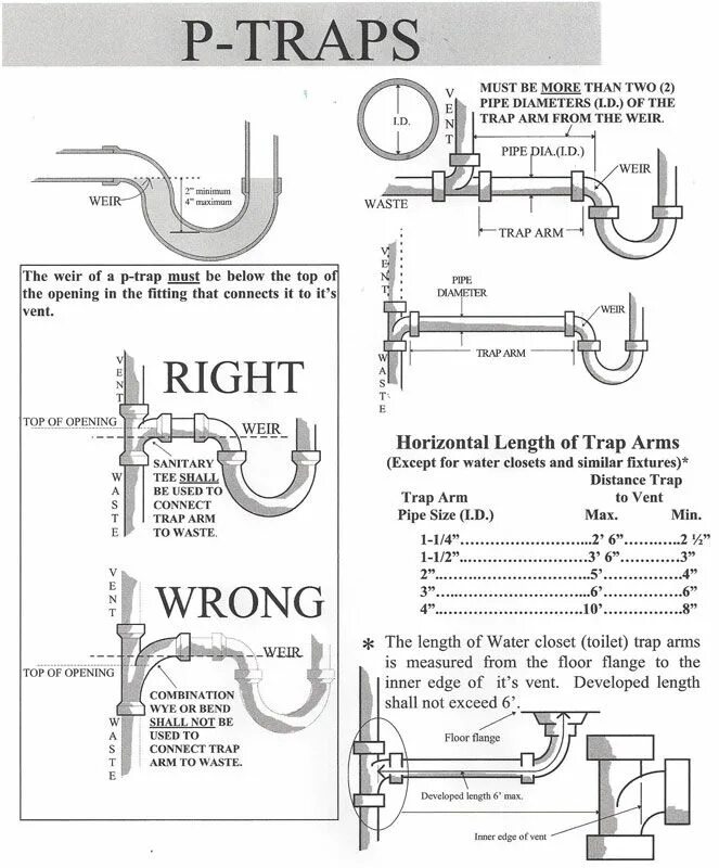 Should length. Different diameter Pipes. Plumbing Trap. Water Closet перевод. Fifth Power of Pipe diameter.