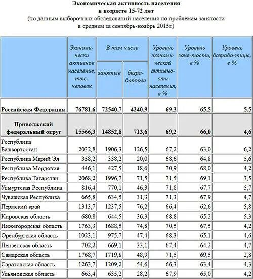 Саратовская область население. Саратов численность населения 2021. Саратов численность населения 2020. Численность населения Саратовской области по районам. Уровень занятости экономически активного населения.