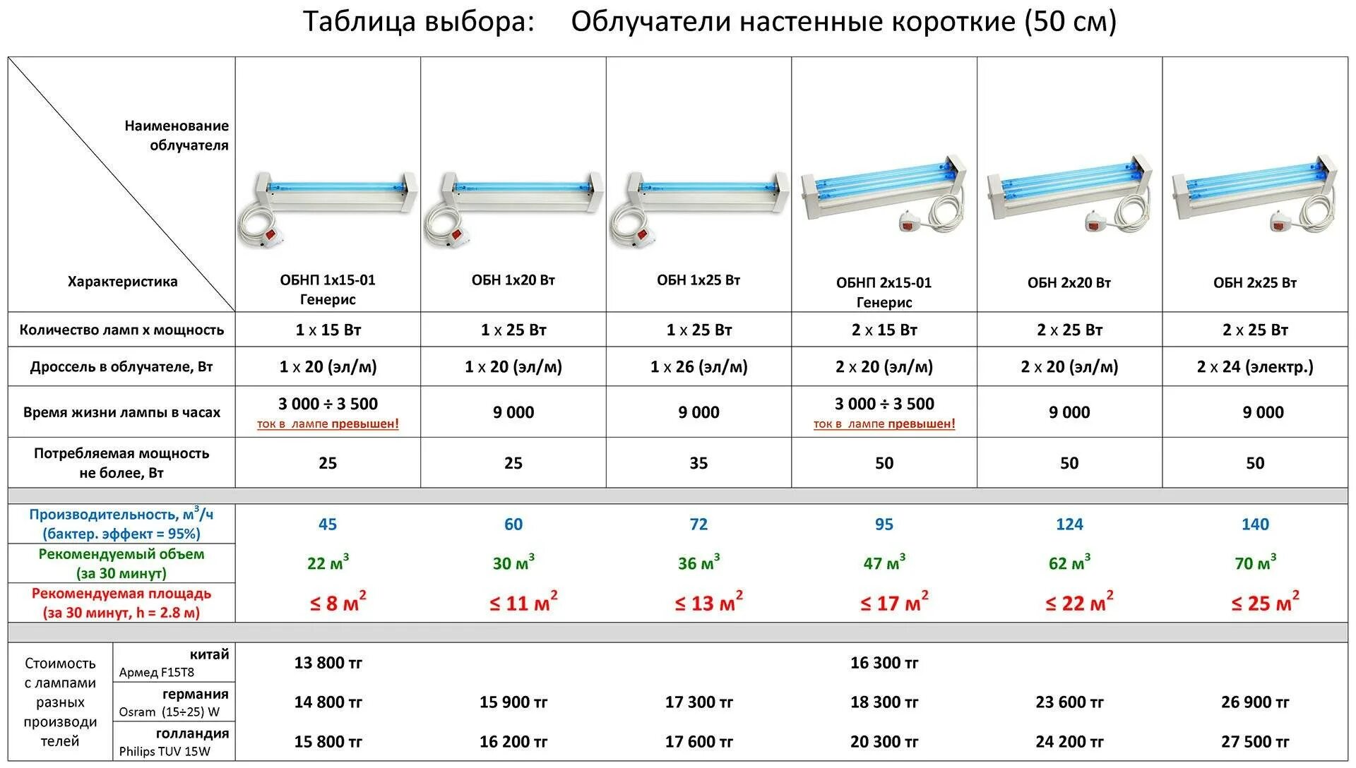 Бак облучатель обн-150. Обн-150 облучатель медицинский бактерицидный схема подключения. Лампа бактерицидная лампа размер длины 30 ватт. Производительность облучателя бактерицидной лампы. При какой температуре работает скор