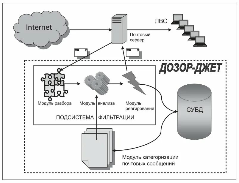 Система дозор. Дозор Джет. Дозор-Джет DLP. Дозор-Джет DLP схема работы.