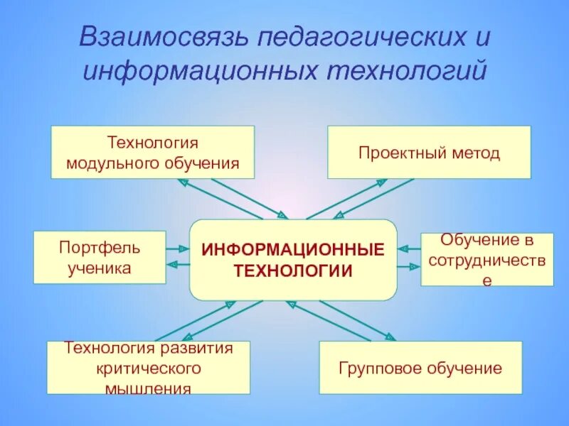 Алгоритмы информационные технологии. Информационные технологии в образовании. Типы информационных технологий в образовании. Виды технологий обучения. Виды компьютерных технологий обучения.