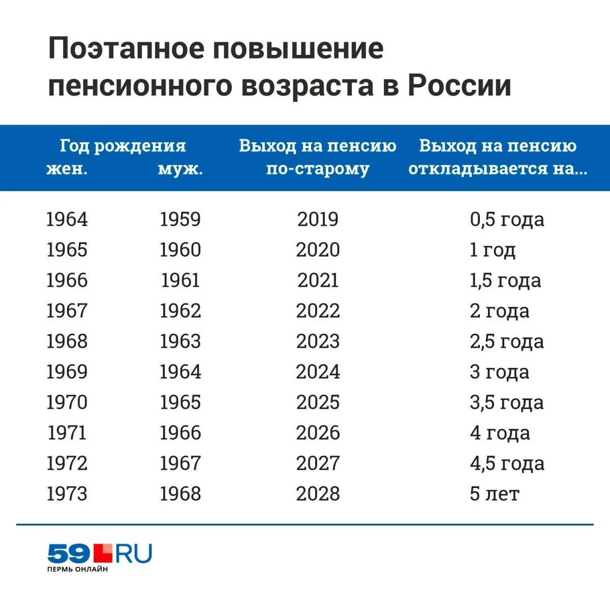 Сетка выхода на пенсию мужчины. Возраст выхода на пенсию в России таблица. Таблица выхода на пенсию по старости по годам. Пенсионный Возраст в России таблица по годам. Таблица выходов на пенсию по возрасту таблица.