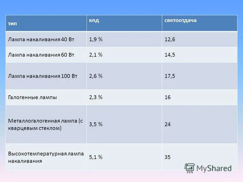 КПД лампы накаливания 100 Вт. КПД лампы накаливания 60 Вт. КПД светодиода КПД лампы накаливания. КПД лампы накаливания составляет.