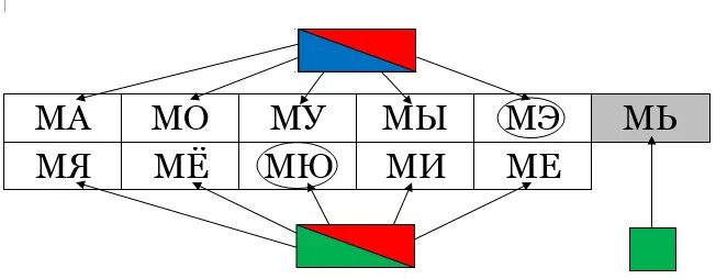 Слияние слогов 1 класс схемы. Слоги слияния справочные таблицы для всех согласных. Слияние букв в слоги схема. Тренинг чтения слогов слияния. Слияние с буквой п.