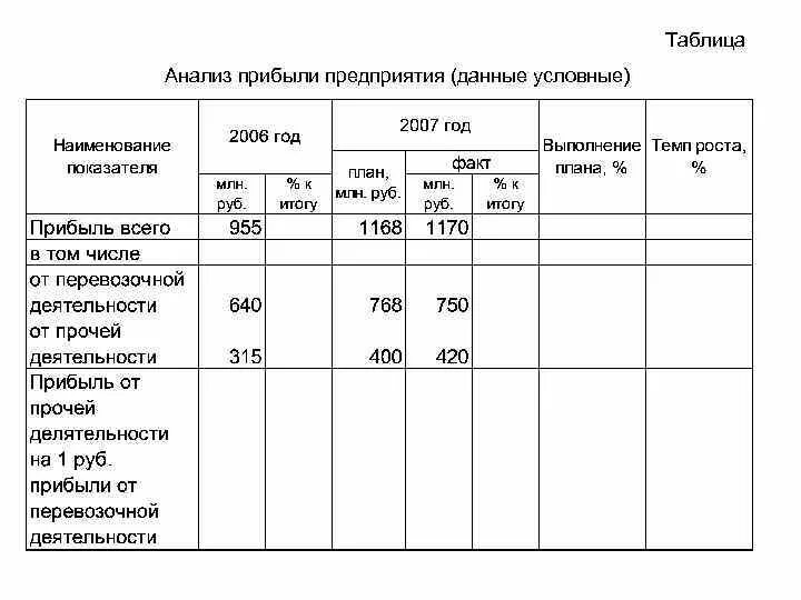 Таблица анализа финансовых результатов. Таблица анализов. Таблица анализа финансовых результатов предприятия. Анализ прибыли предприятия. Анализ выручки таблица.