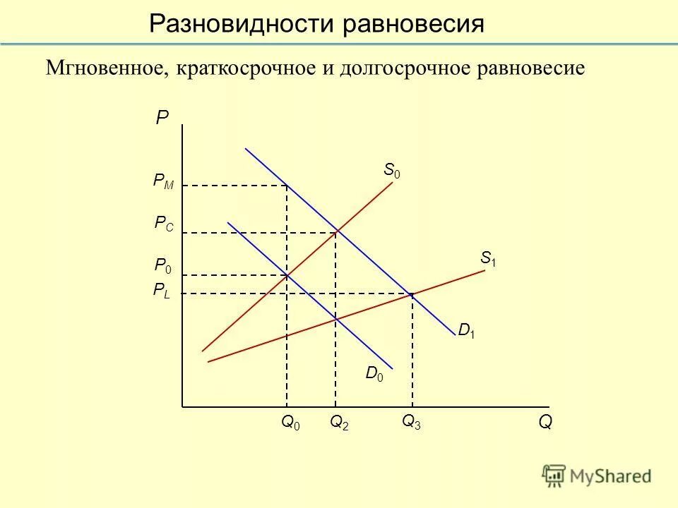 последовательность стадий формирования нового рыночного равновесия. последовательность стадии формирования нового рыночного равновесия. формирования долгосрочного рыночного равновесия. механизм установления рыночного равновесия. маршаллу и л.