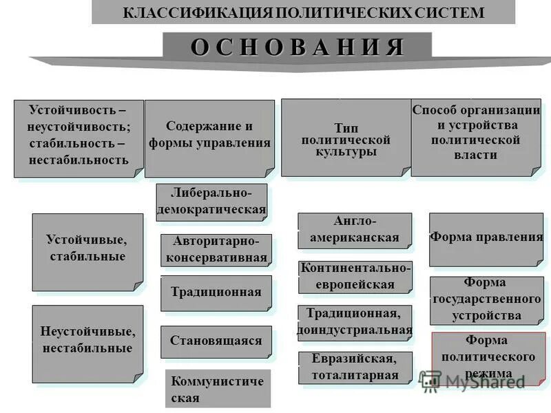 Каковы содержание и элементы политической системы общества. Классификация политических систем общества. Структура политической системы РФ схема. Политическая система типы. Типы политических систем схема.