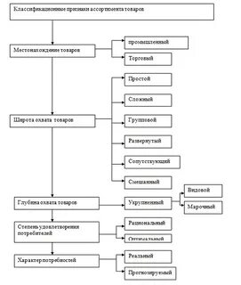 Структура ассортимента группы товаров