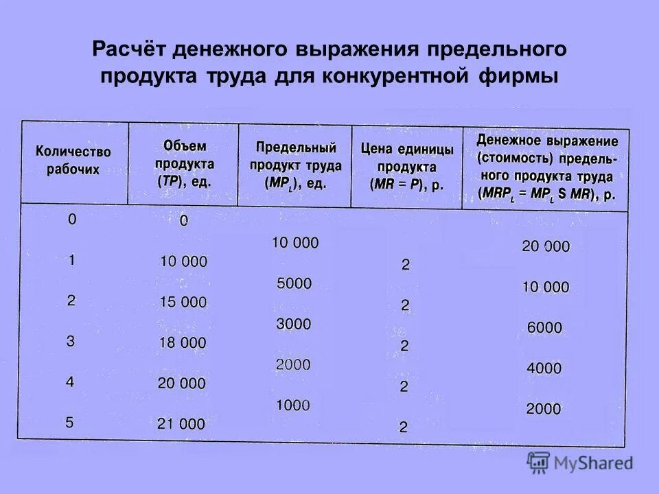 Расчет предельного продукта труда в денежном выражении. Как рассчитать предельный продукт в денежном выражении. Как рассчитать предельный продукт труда. Как посчитать денежное выражение предельного продукта.