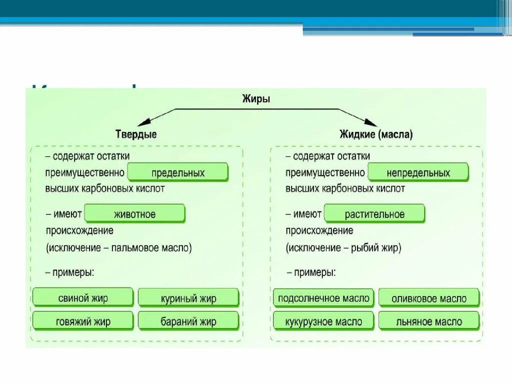 Твердые жиры при комнатной температуре. Классификация жиров физиология. Классификация твердых жиров. Сложные жиры классификация. Твёрдые жиры содержат преимущественно остатки.