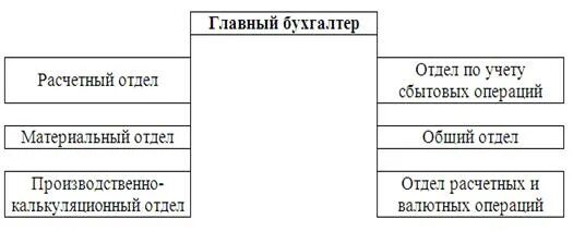 Организационная структура отдела бухгалтерии. Бухгалтерия общий отдел. Бухгалтерия общий отдел. Схема организационной структуры бухгалтерии организации. Бухгалтерия общий отдел.