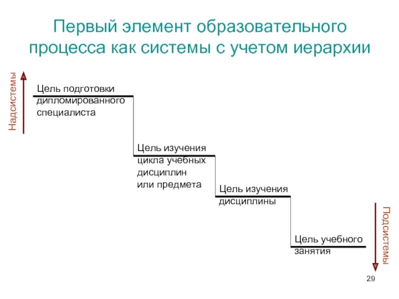 Циклы образовательного процесса. Компоненты учебного процесса как системы это. элементы педагогической системы. образовательный процесс как система. иерархия целей.