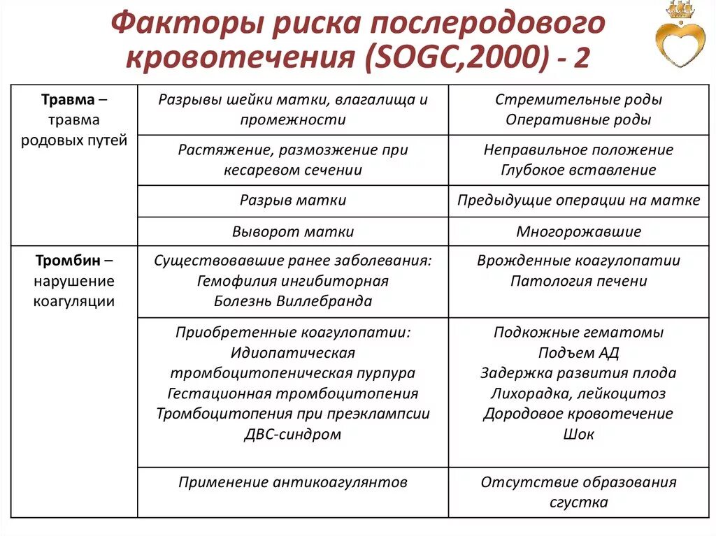 Факторы риска кровотечений. Факторы риска развития послеродового кровотечения. Факторы риска раннего послеродового кровотечения. Факторы риска послеродового гипотонического кровотечения.. Факторы риска кровотечений в последовом периоде.