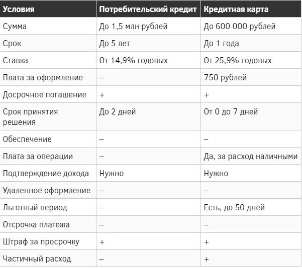 Кредитная карта различие